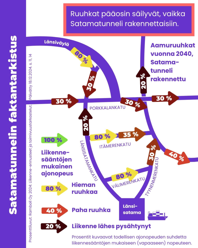 Karttagrafiikka, johon on merkitty nopeuksien suhde nopeusrajoituksiin. Liikenne on lähes seisahtanut Mechelininkadulla ja Länsisatamankadulla kohti pohjoista kulkevilla kaistoilla. Ruuhka on paha myös erityisesti Salmisaaren liittymässä, Porkkalankadulla ja Jätkäsaarenlaiturilla.